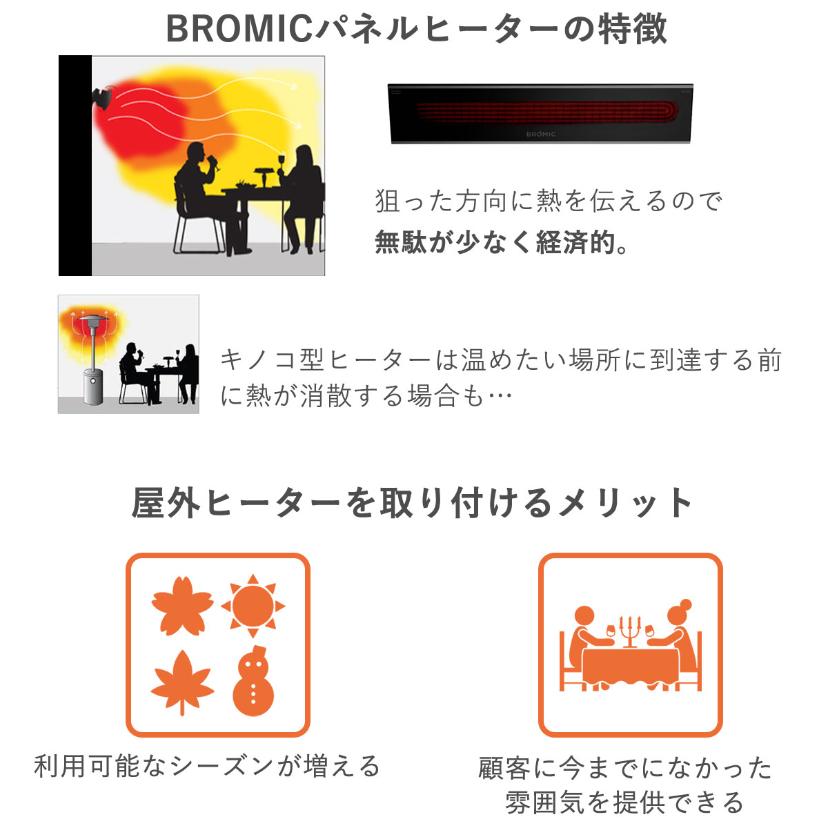 パネル型ヒーターはキノコ型ヒーターと比べて狙った方向に熱を伝えやすいので、無駄がなく経済的。