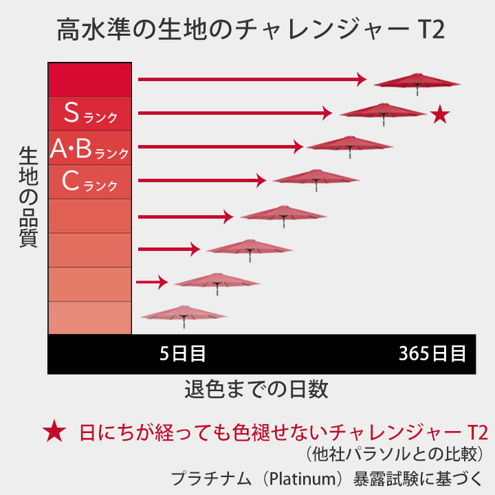 「プラチナム（Platinum） チャレンジャー（Challenger） T2　大型パラソル 3x3ｍ フレーム：オーク」※土台別売り
