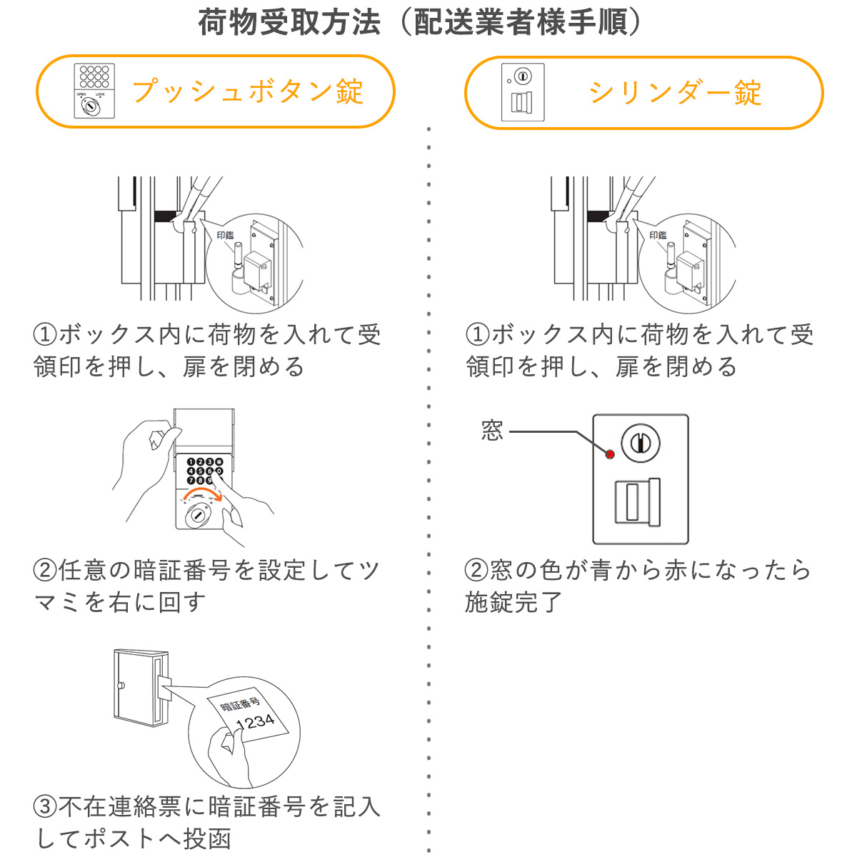 配送業者が荷物を預ける手順。荷物を入れてボックスの内側のつまみを下に下げてから扉を閉める。プッシュボタン錠は荷物を入れて任意の暗証番号を設定してつまみをまわす。設定した暗証番号を不在票に記入してポストへ投函。