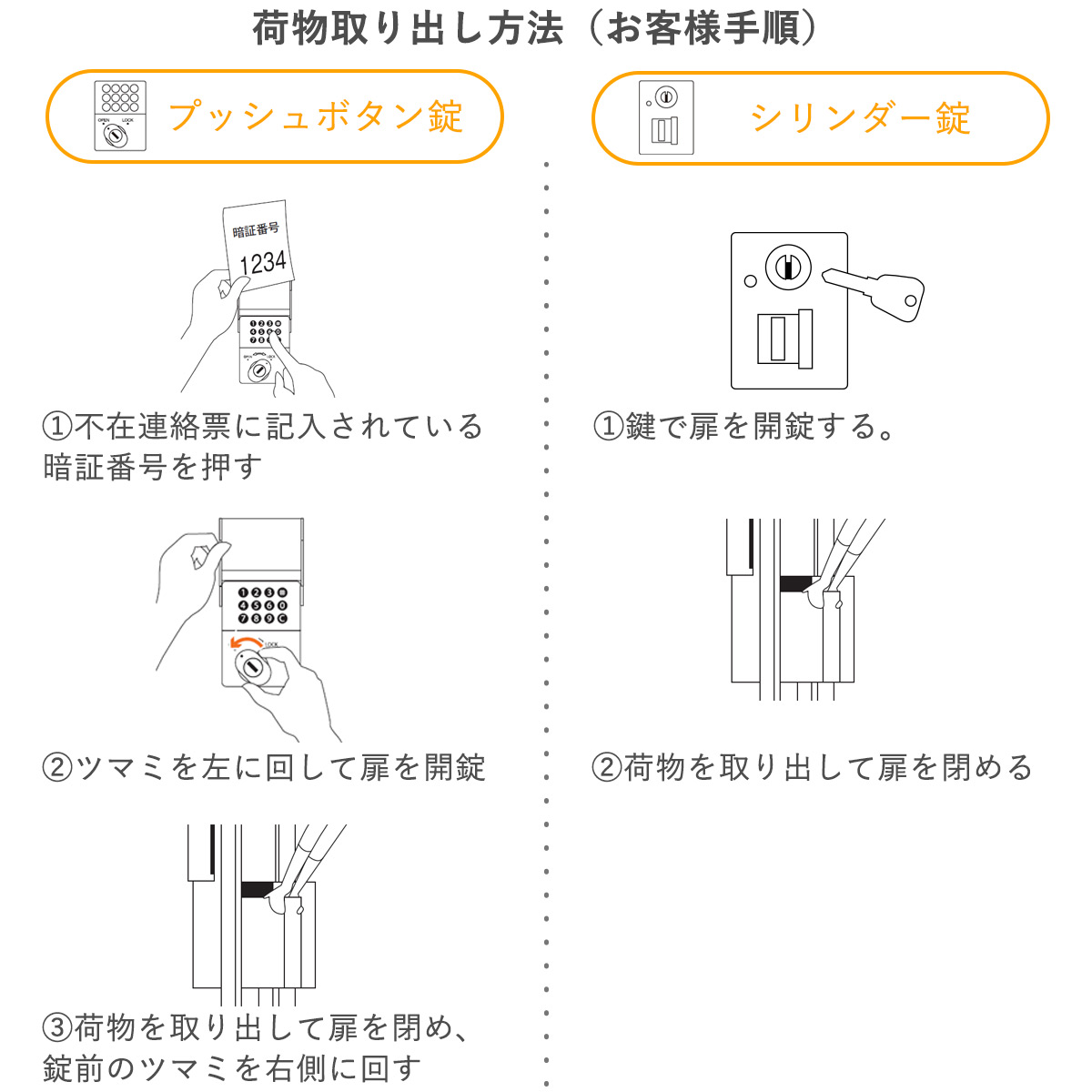 お客様が荷物を取り出す手順。シリンダー錠は鍵で扉を開錠し、荷物を取り出して扉を閉める。プッシュボタン錠は不在票に記載されている暗証番号を押してつまみを回して扉を開錠、荷物を取り出して扉を閉めた後、扉のつまみを右側に回す。