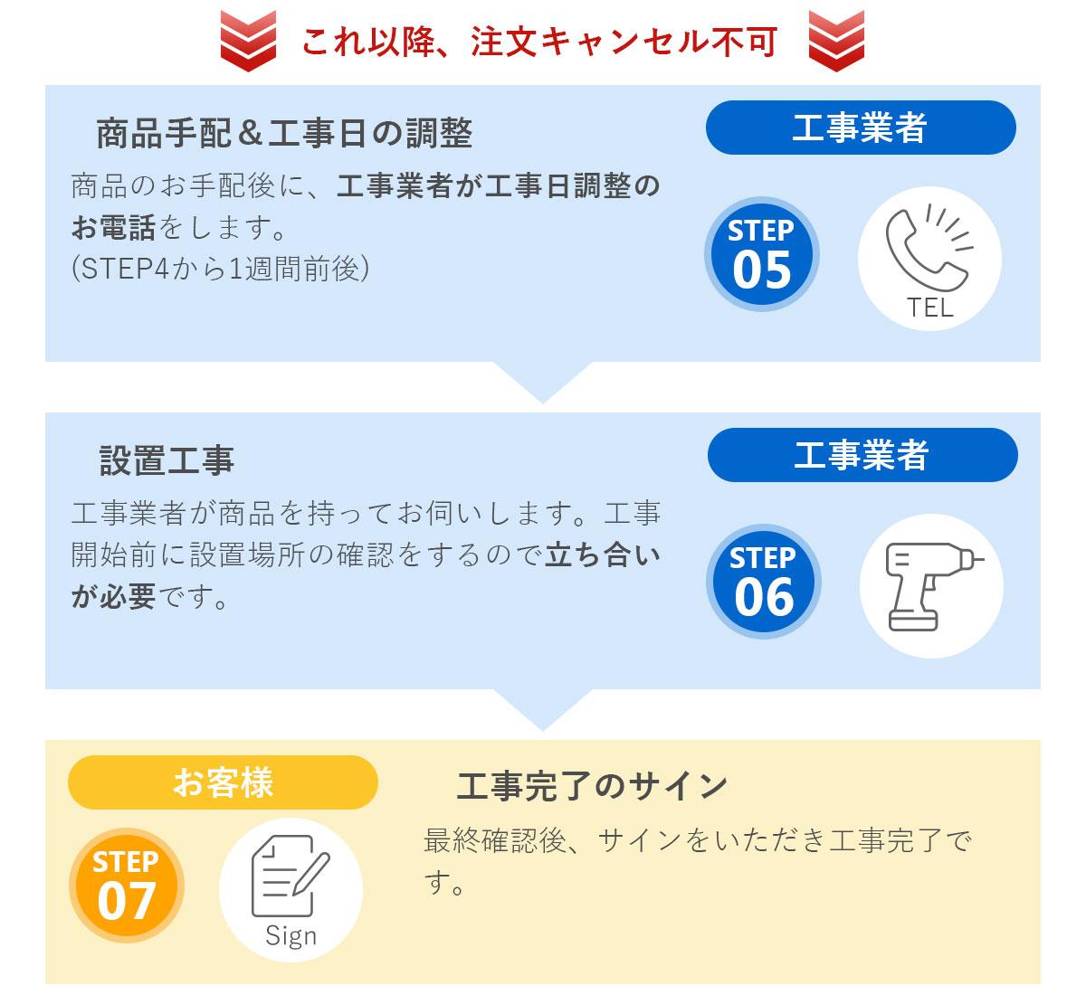 工事の流れ。これ以降の注文キャンセル不可。5、商品手配＆工事日の調整。6、設置工事。7、工事完了のサイン。