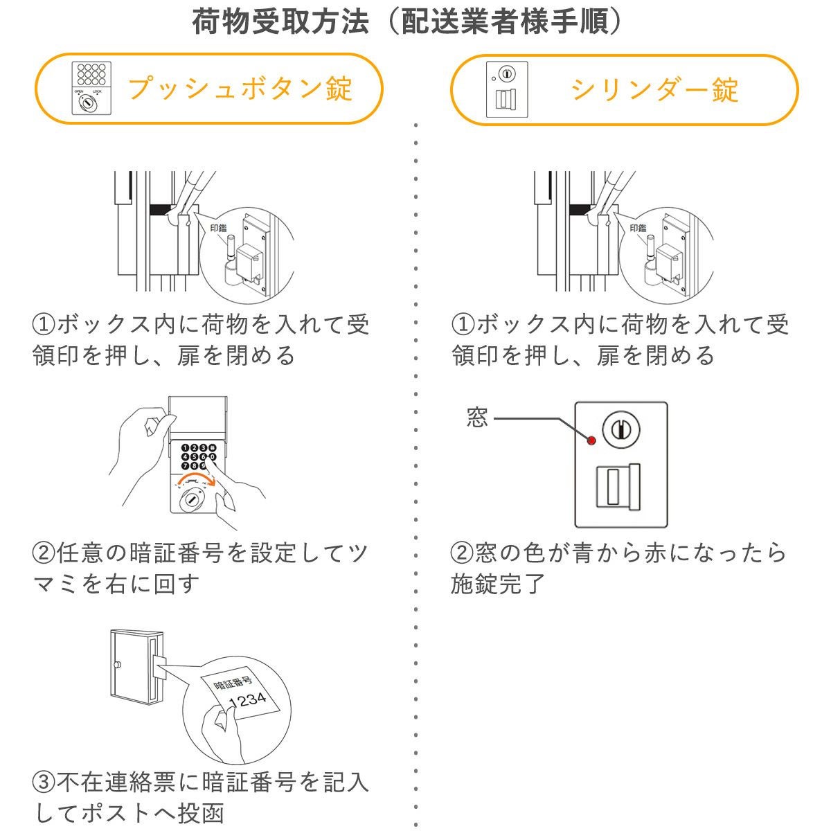 配送業者が荷物を預ける手順。荷物を入れてボックスの内側のつまみを下に下げてから扉を閉める。プッシュボタン錠は荷物を入れて任意の暗証番号を設定してつまみをまわす。設定した暗証番号を不在票に記入してポストへ投函。