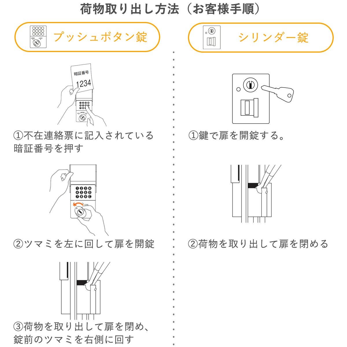 お客様が荷物を取り出す手順。シリンダー錠は鍵で扉を開錠し、荷物を取り出して扉を閉める。プッシュボタン錠は不在票に記載されている暗証番号を押してつまみを回して扉を開錠、荷物を取り出して扉を閉めた後、扉のつまみを右側に回す。