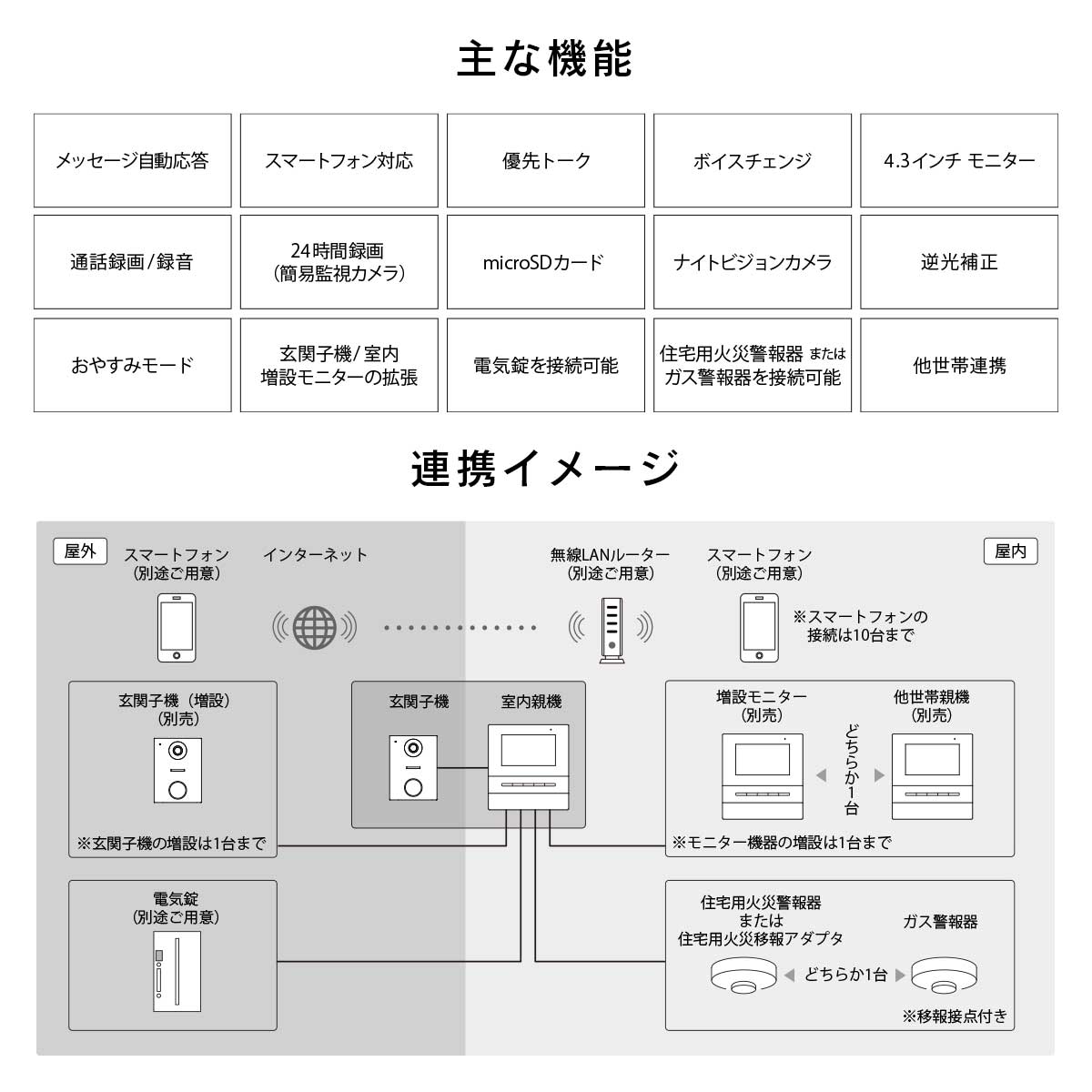 主な機能。「メッセージ自動応答」「スマホ対応」「優先トーク」「ボイスチェンジ」「4.3インチモニター」「通話録画/録音」「24時間録画」「microSD対応」「ナイトビジョンカメラ」「逆光補正」「おやすみモード」「玄関子機/室内増設モニターの拡張」「電気錠接続可能」「火災報知器・ガス警報器接続可能」「他世帯連携」