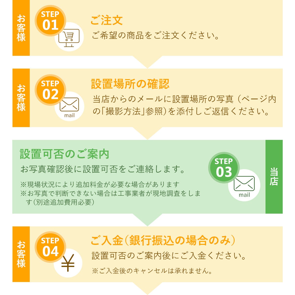 「ご注文までの流れ（ページ1）」 ※詳細は「設置工事について」に記載していますので必ずご確認ください
