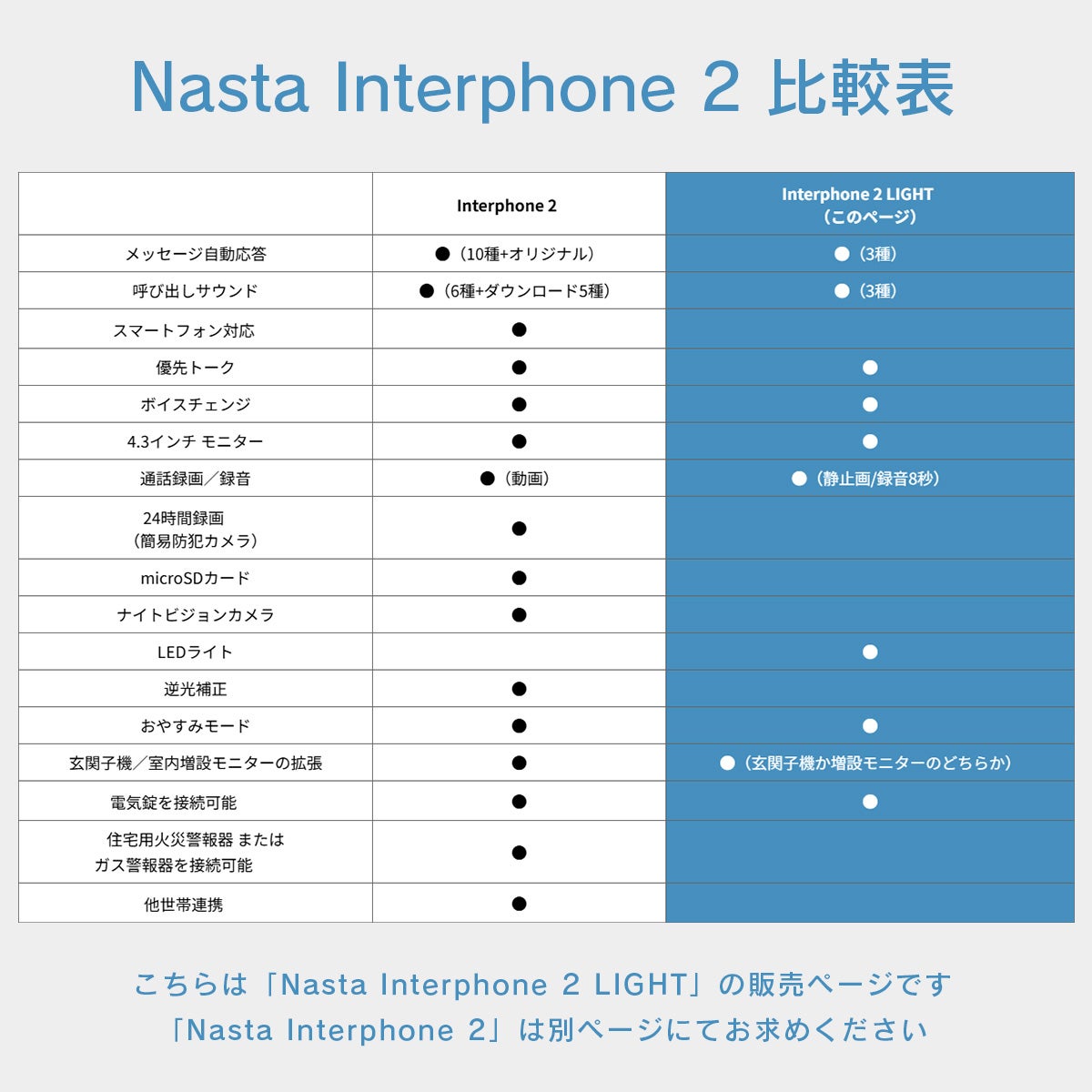 機能「メッセージ自動応答」「優先トーク」「ボイスチェンジ」「4.3インチモニター」「通話録画/録音」「LEDライト」「おやすみモード」「子機/親機増設」「電気錠接続」