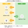 工事の流れ1、ご注文。2、設置場所の確認。3，設置可否の案内。4、ご入金