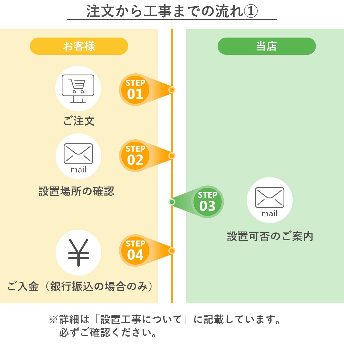工事の流れ1、ご注文。2、設置場所の確認。3，設置可否の案内。4、ご入金