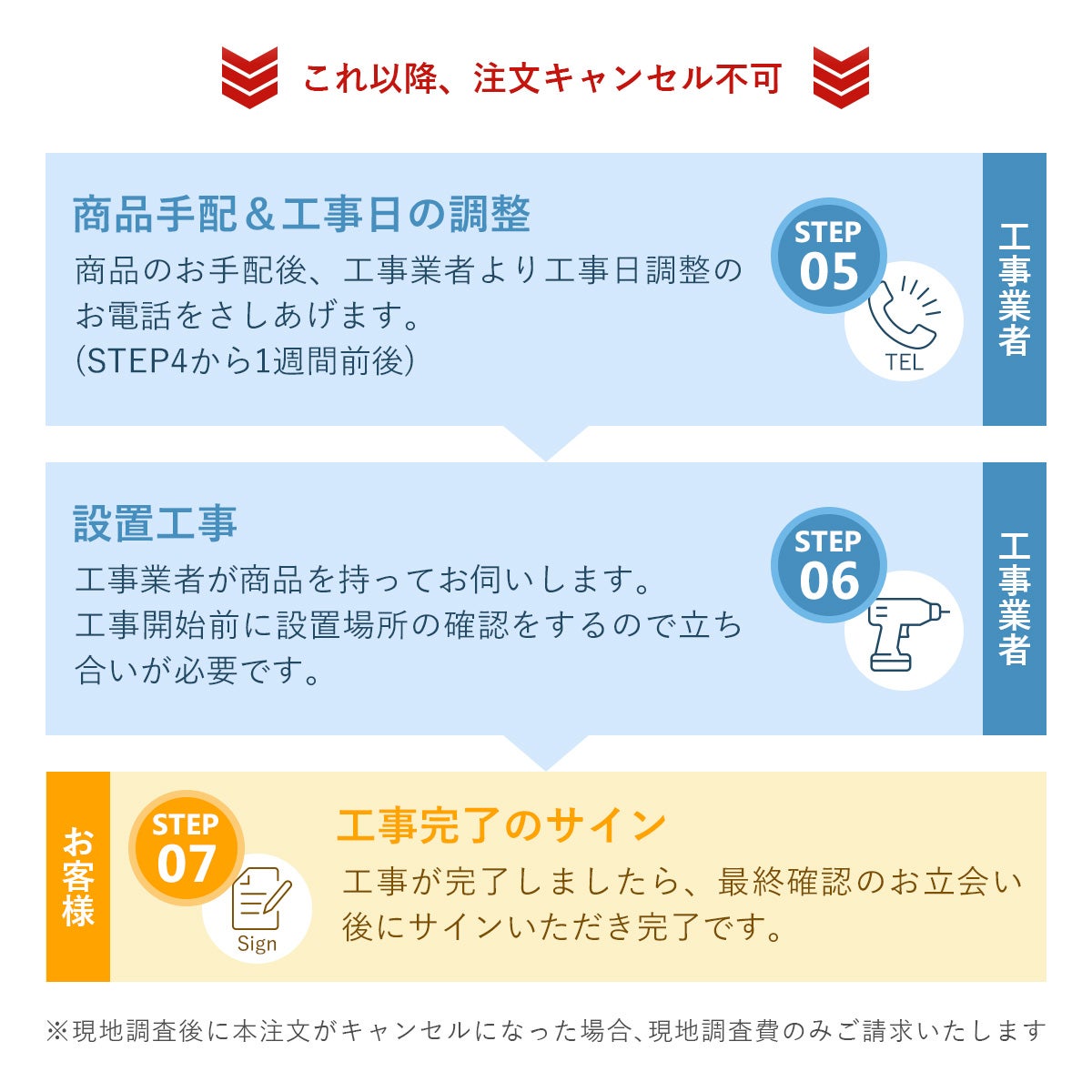 「ご注文までの流れ（ページ2）」 ※詳細は「設置工事について」に記載していますので必ずご確認ください